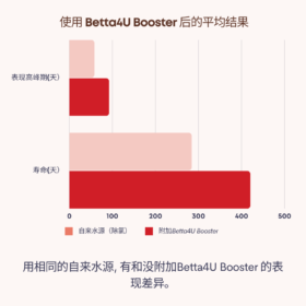 Genuine Betta4U Booster 40ml. Elevate Every Splash with Unrivaled Betta Brilliance! 18 使用 Betta4U Booster 后的平均结果